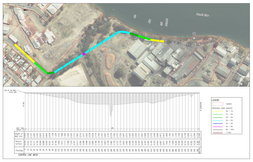 Levee wall heights vary from less than one metre to more than six metres.